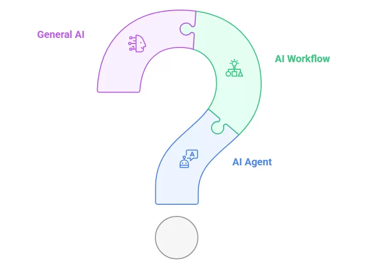 AI: LLMs, Workflows, Agents